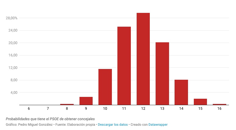 Y la predicción de las elecciones locales de Elche funcionó