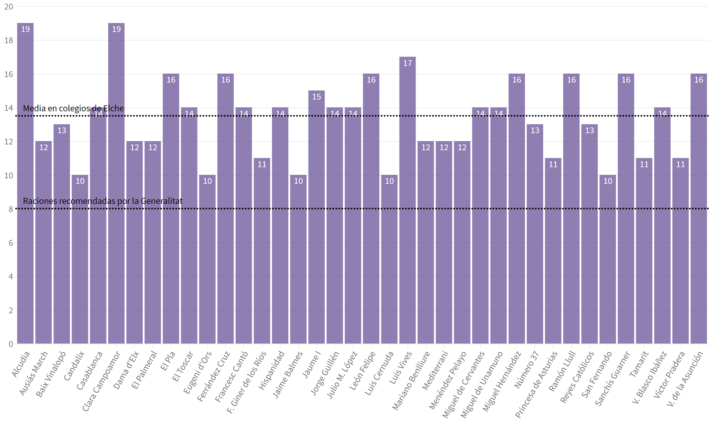 La proteína de origen animal está más presente de lo que debería