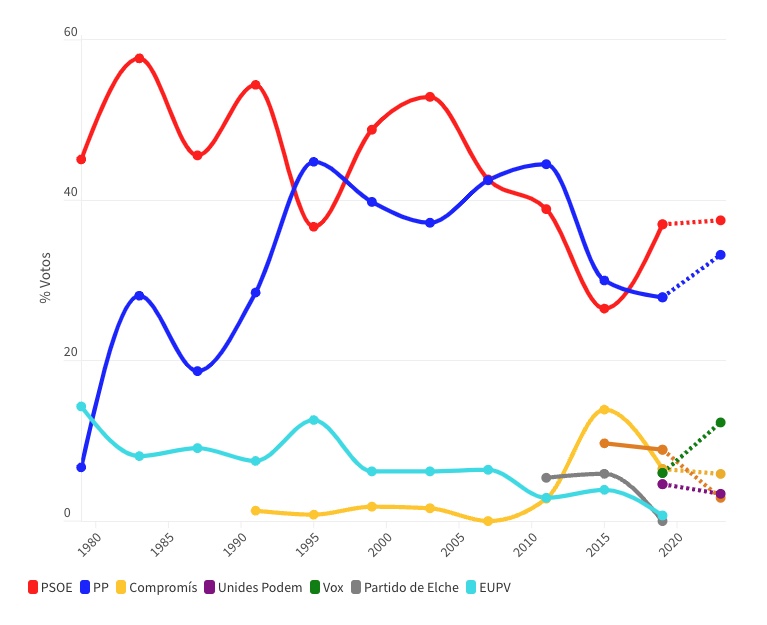 Así han votado los ilicitanos en las elecciones locales