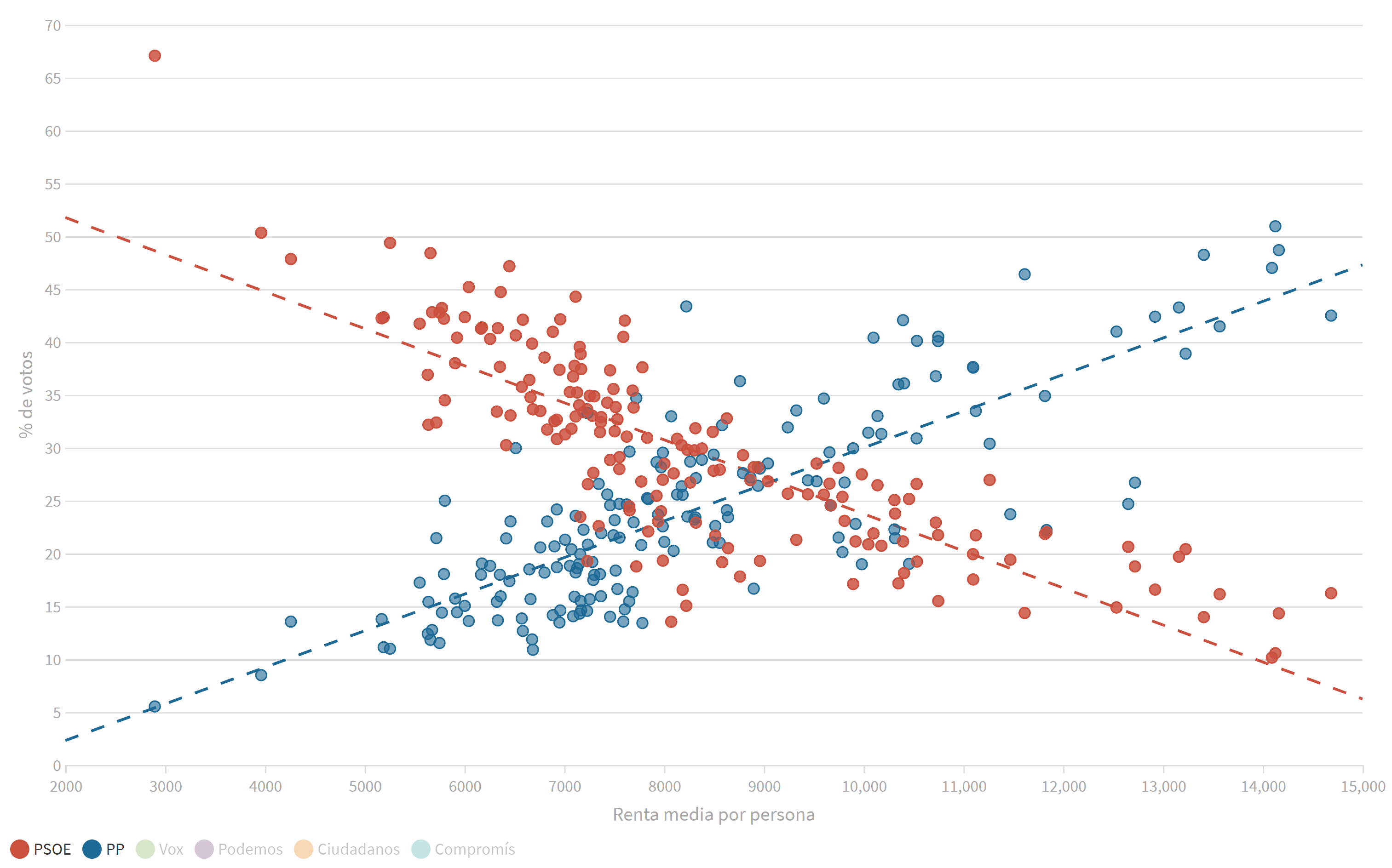 El voto de clase reside en el bipartidismo