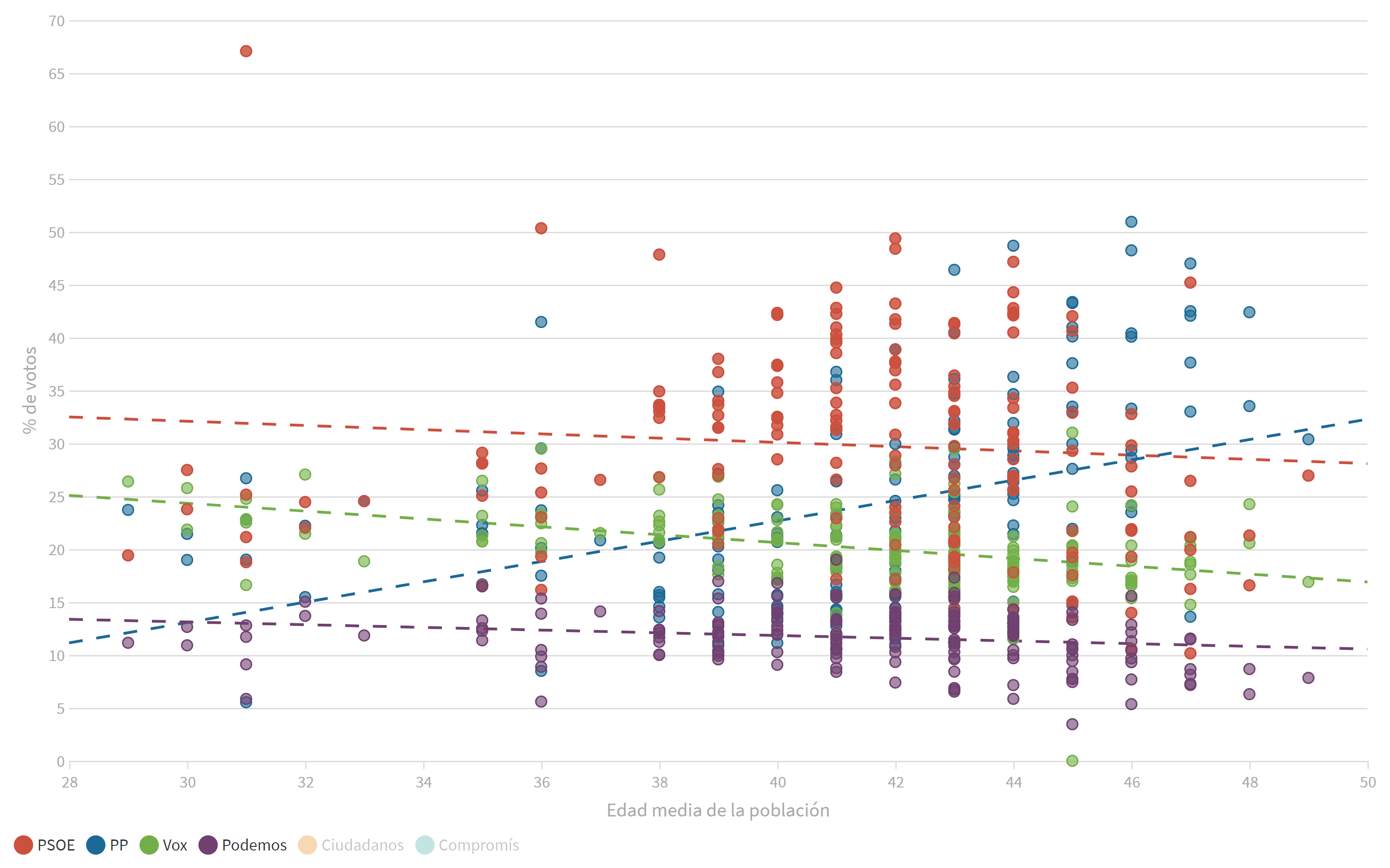 Solo el PP mejora con la edad