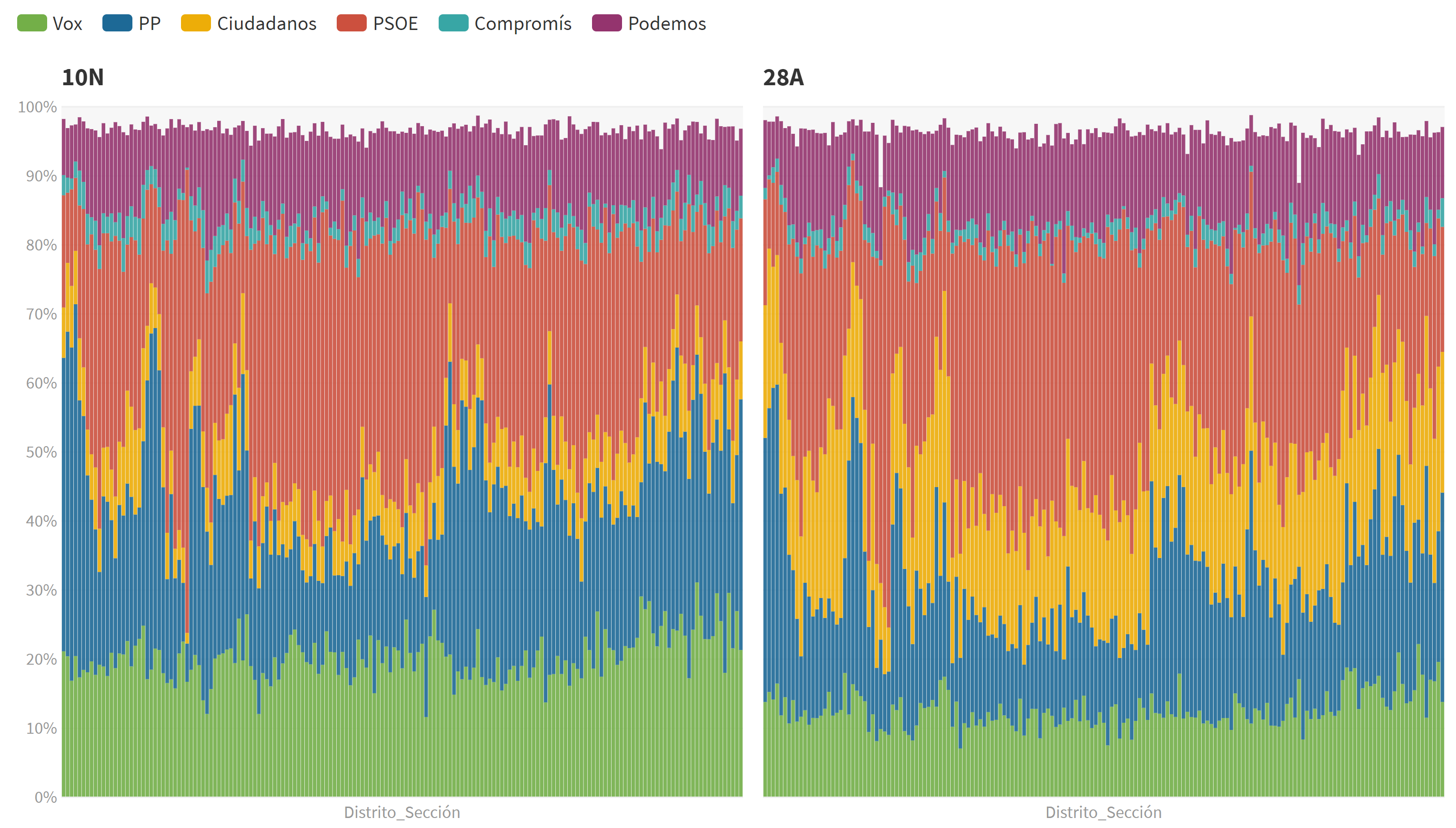 El PP siente el aliento de Vox aunque se desquita arrebatando votos a otras formaciones