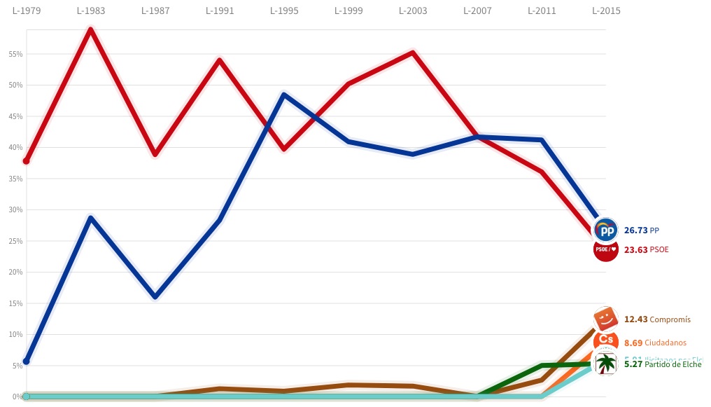 Así ganó terreno la derecha el 10N en las calles de Elche