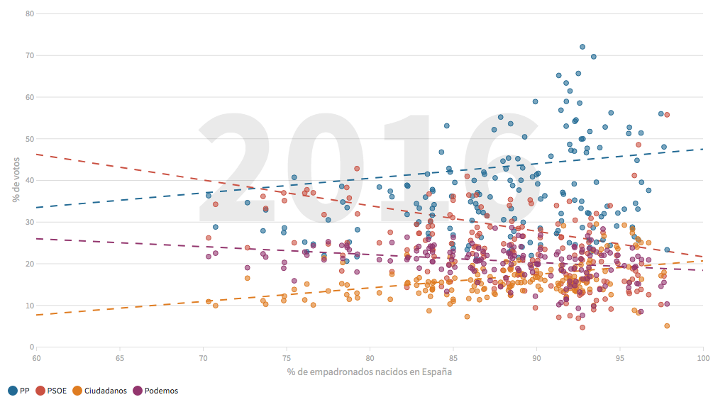 La inmigración se desplaza a la izquierda