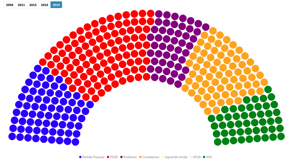 El Partido Popular pierde el liderazgo de la derecha en Elche