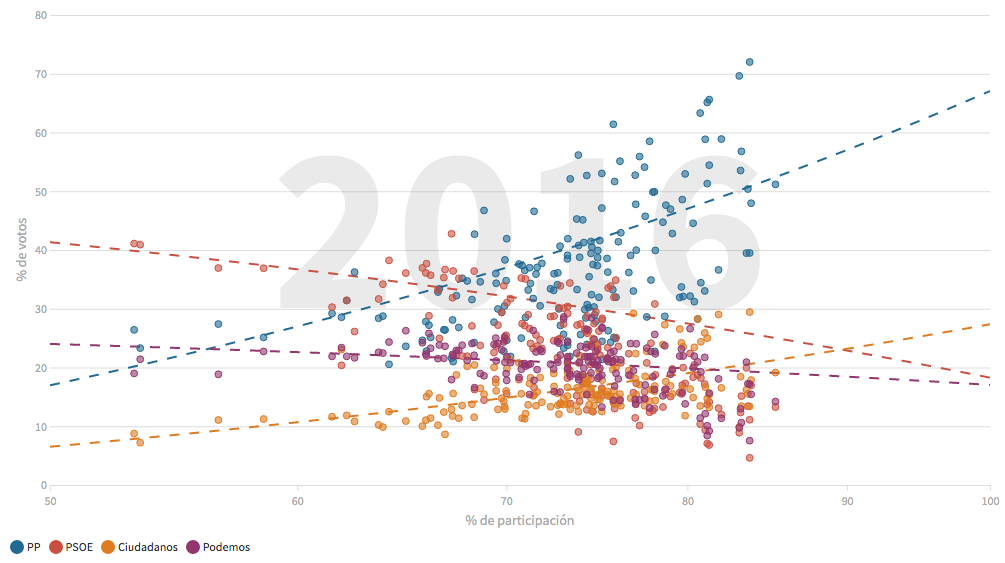 Urnas llenas, votos para la derecha