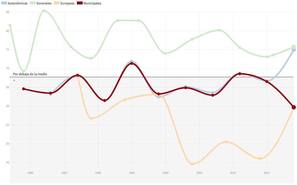 Participación bajo mínimos por la periferia y el campo
