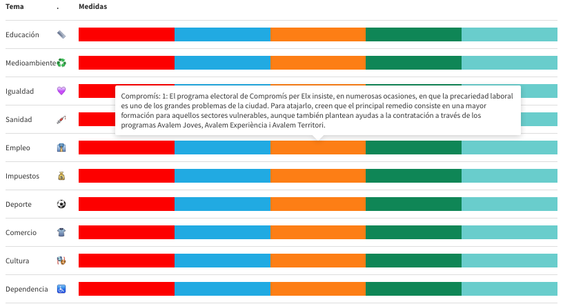 Éstas son las propuestas de los partidos ilicitanos para el 26M